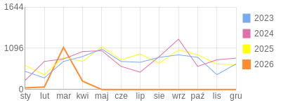 Wykres roczny blog rowerowy yurek55.bikestats.pl